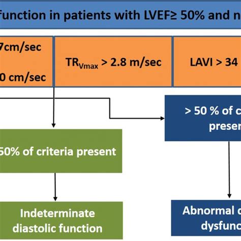 guidelines for diastolic dysfunction